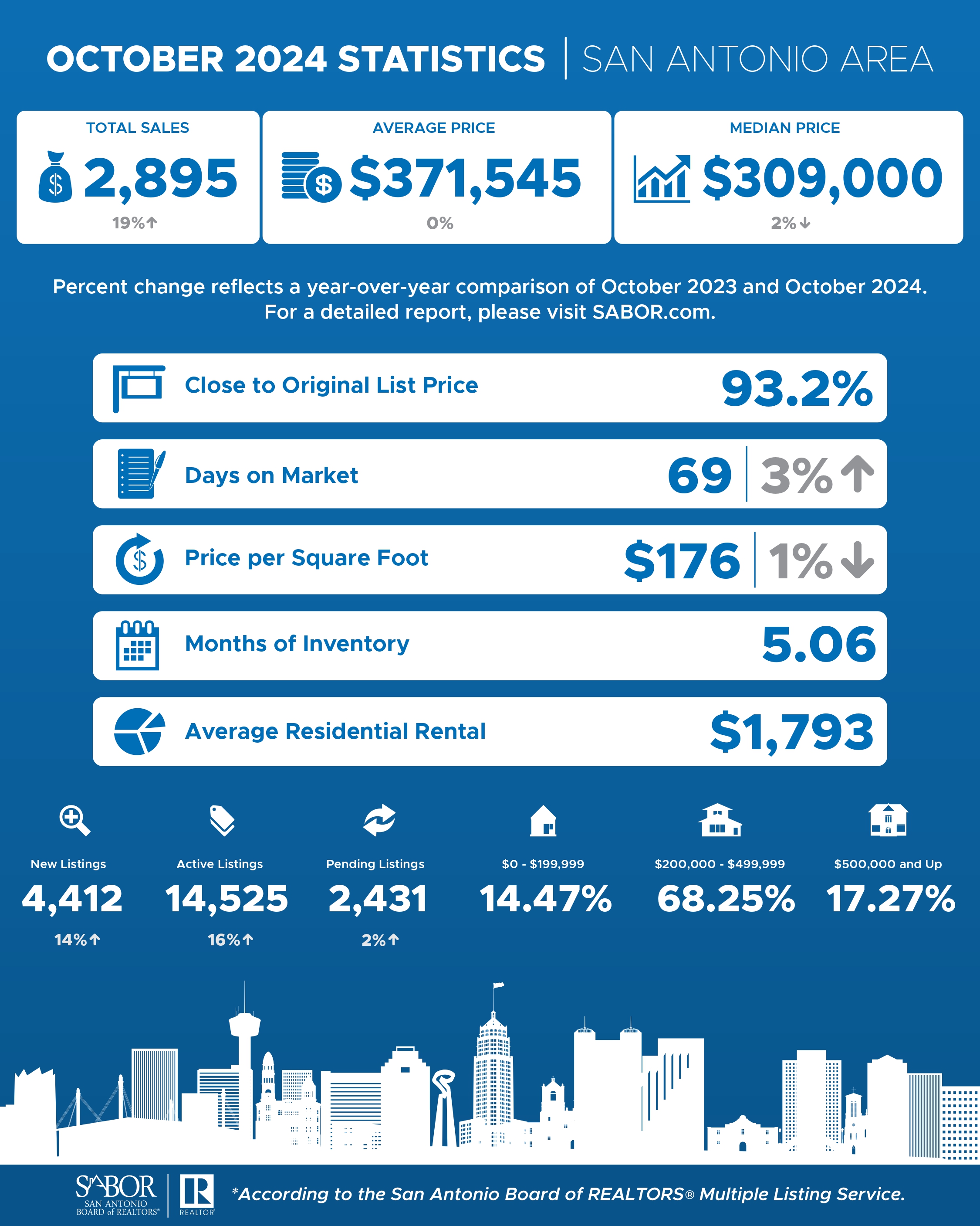 SAN ANTONIO ESTATE MARKET CONTINUES TO SHOW STRENGTH  WITH INCREASED SALES AND STABLE PRICES IN OCTOBER 2024